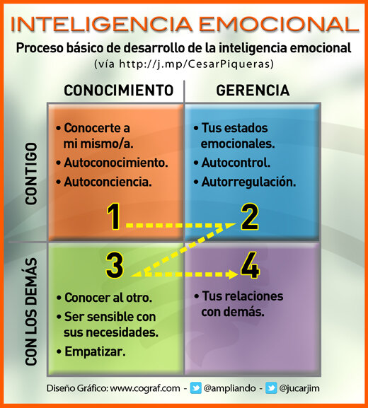 Cómo Fortalecer tu Inteligencia Emocional Paso a Paso: Una Guía Práctica